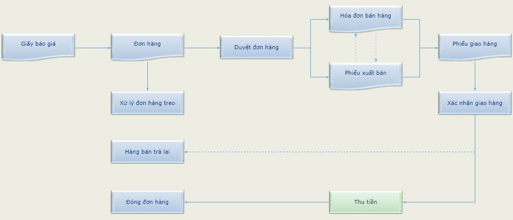 Fast Business Online theo dõi trạng thái quy trình