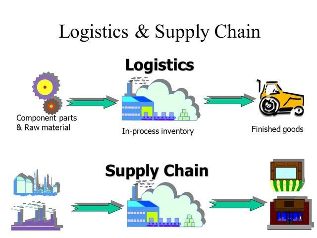 Phân biệt giữa Chuỗi Cung Ứng và Logistics