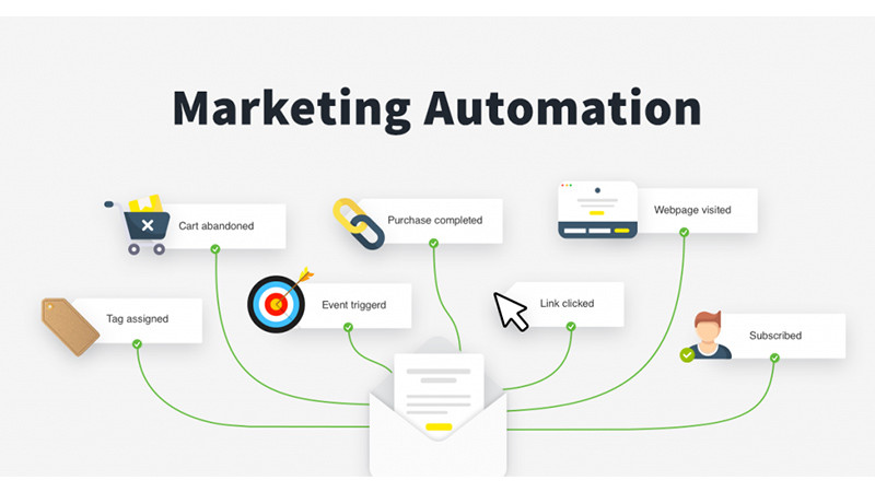 Automation Marketing là Gì? Lợi Ích của Automation Marketing