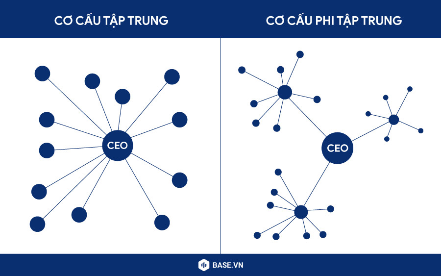 4 mô hình tổ chức doanh nghiệp phổ biến hiện nay