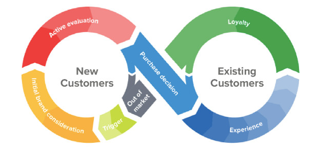 Customer Journey là gì? Cách vẽ biểu đồ hành trình khách hàng