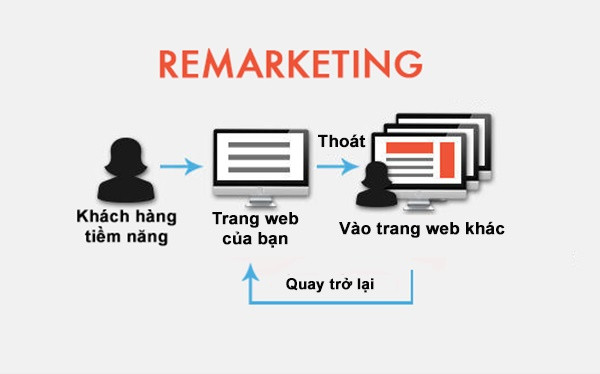 Remarketing là gì? Cách Remarketing trên phương tiện truyền thông