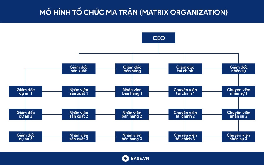 Sơ đồ ma trận