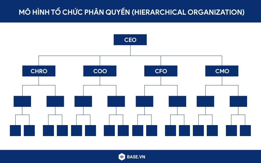 Sơ đồ tổ chức phân quyền