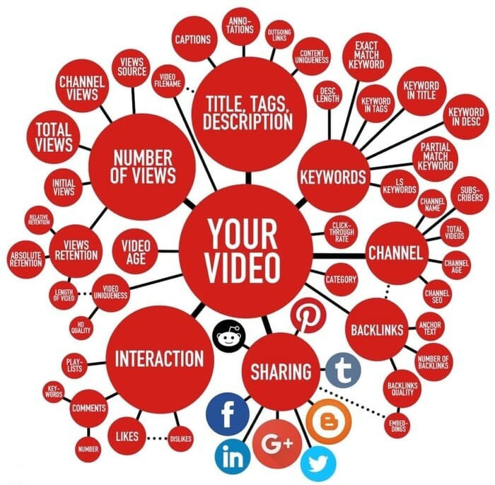 7 bí quyết giúp SEO Youtube hiệu quả năm 2024