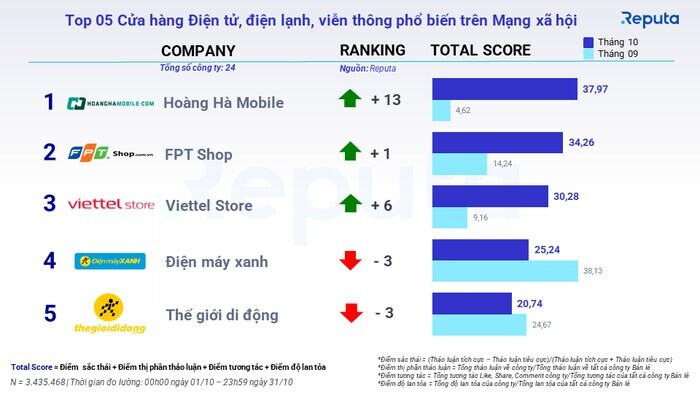 Báo cáo ngành bán lẻ 2022 và xu hướng thị trường bán lẻ Việt Nam 2023