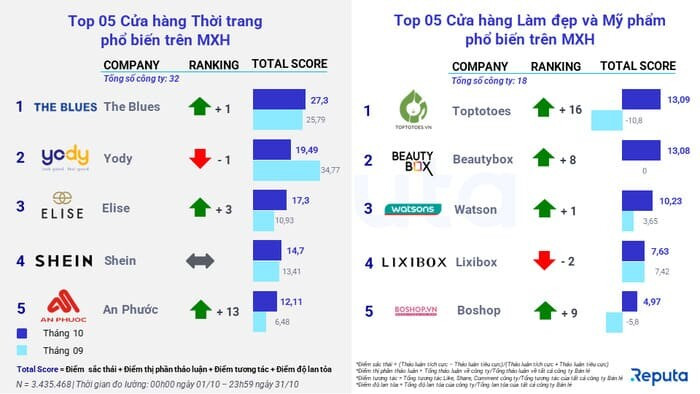 Báo cáo ngành bán lẻ 2022 và xu hướng thị trường bán lẻ Việt Nam 2023