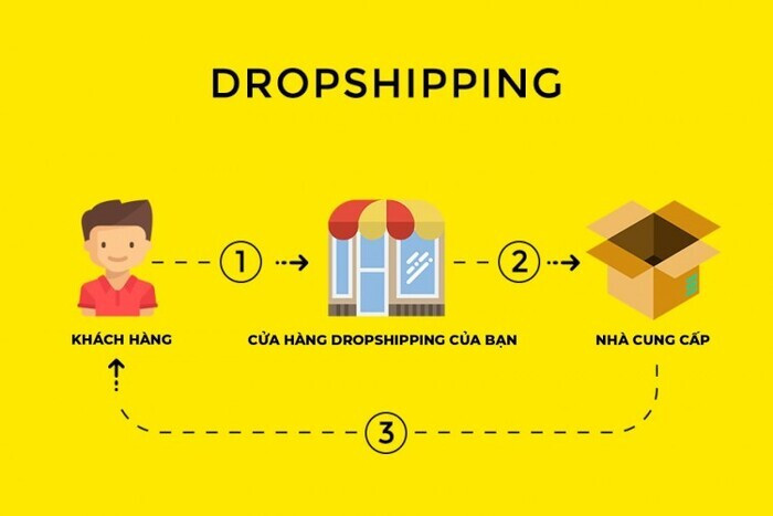 Bí quyết kinh doanh Dropshipping cho người mới bắt đầu hiệu quả từ A-Z
