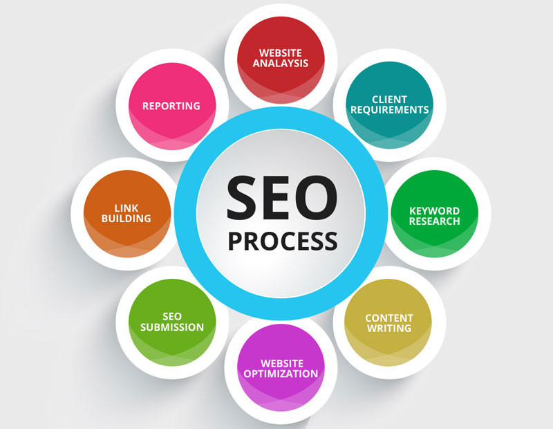 Cách tạo chiến lược SEO hiệu quả chuyên nghiệp cho website của bạn