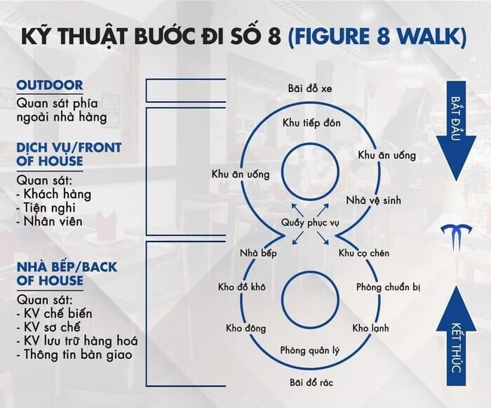 Cách ứng dụng kỹ thuật bước đi số 8 trong QLCL ngành F&B