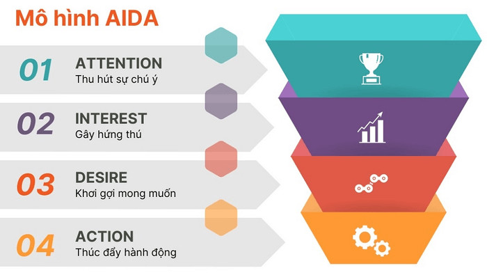 Mô hình AIDA là gì? Vai trò và cách ứng dụng AIDA trong Marketing