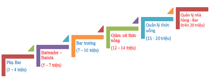 Mức lương Barista là bao nhiêu? Những yếu tố cần có để thành Barista
